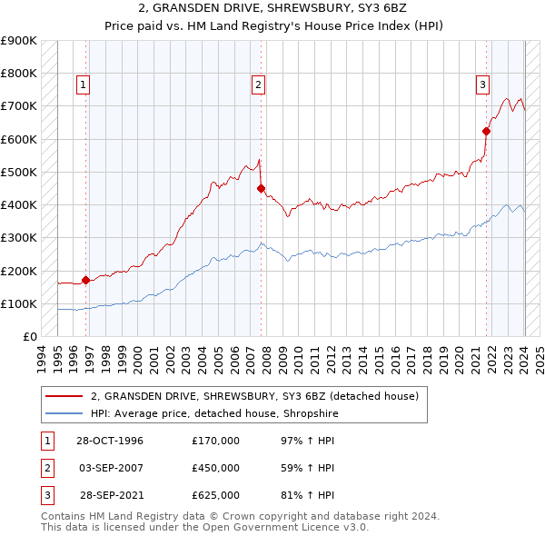 2, GRANSDEN DRIVE, SHREWSBURY, SY3 6BZ: Price paid vs HM Land Registry's House Price Index