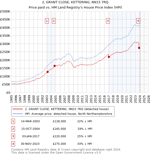 2, GRANT CLOSE, KETTERING, NN15 7RQ: Price paid vs HM Land Registry's House Price Index