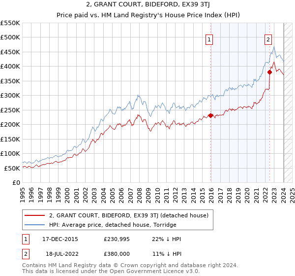2, GRANT COURT, BIDEFORD, EX39 3TJ: Price paid vs HM Land Registry's House Price Index