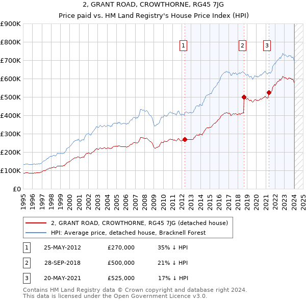 2, GRANT ROAD, CROWTHORNE, RG45 7JG: Price paid vs HM Land Registry's House Price Index