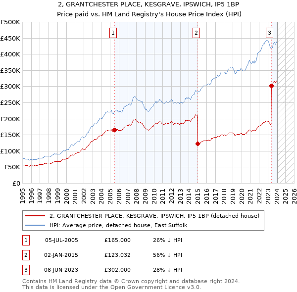 2, GRANTCHESTER PLACE, KESGRAVE, IPSWICH, IP5 1BP: Price paid vs HM Land Registry's House Price Index
