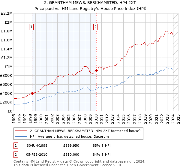 2, GRANTHAM MEWS, BERKHAMSTED, HP4 2XT: Price paid vs HM Land Registry's House Price Index