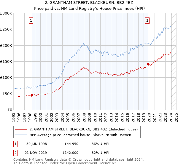 2, GRANTHAM STREET, BLACKBURN, BB2 4BZ: Price paid vs HM Land Registry's House Price Index