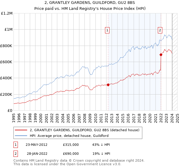 2, GRANTLEY GARDENS, GUILDFORD, GU2 8BS: Price paid vs HM Land Registry's House Price Index