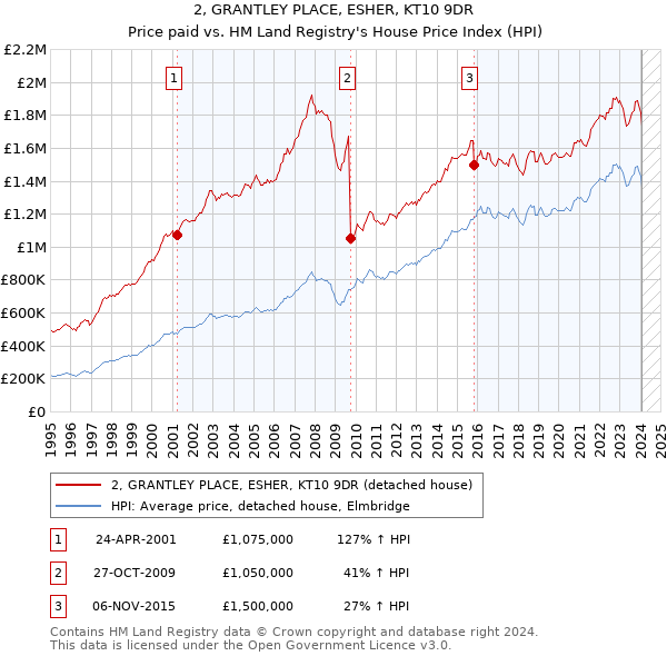 2, GRANTLEY PLACE, ESHER, KT10 9DR: Price paid vs HM Land Registry's House Price Index