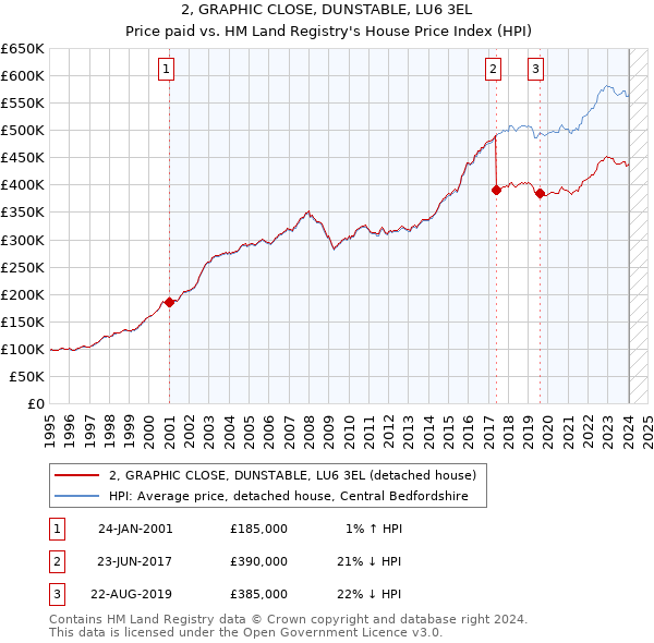 2, GRAPHIC CLOSE, DUNSTABLE, LU6 3EL: Price paid vs HM Land Registry's House Price Index