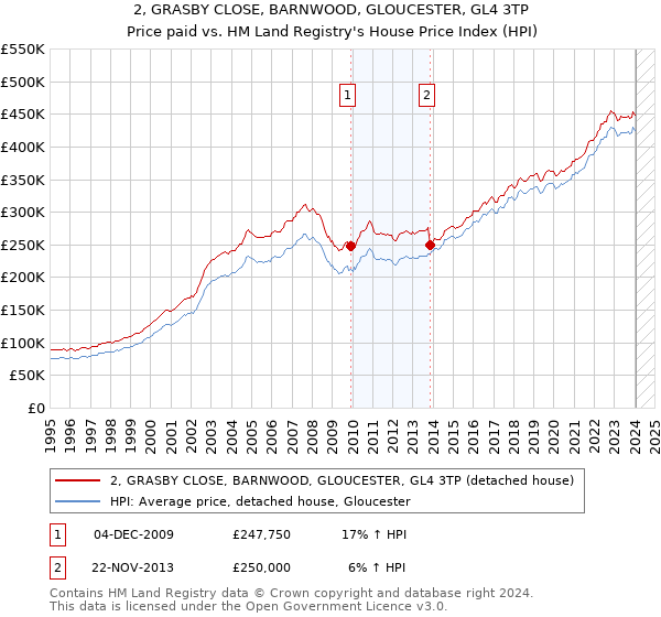 2, GRASBY CLOSE, BARNWOOD, GLOUCESTER, GL4 3TP: Price paid vs HM Land Registry's House Price Index