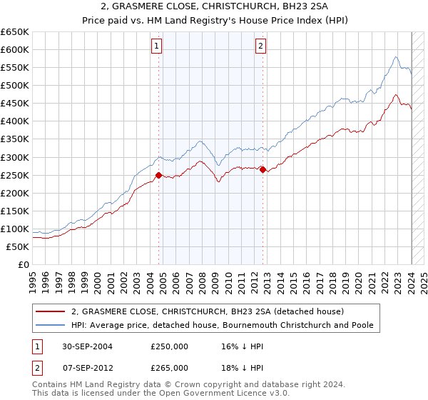 2, GRASMERE CLOSE, CHRISTCHURCH, BH23 2SA: Price paid vs HM Land Registry's House Price Index