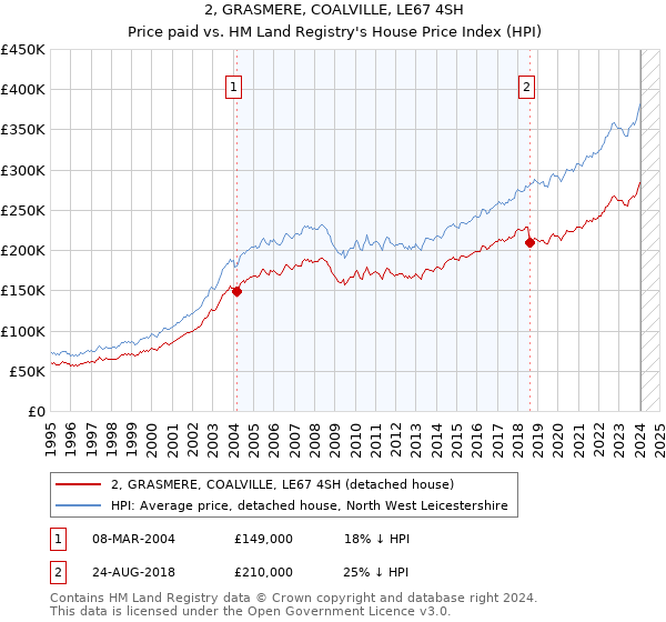 2, GRASMERE, COALVILLE, LE67 4SH: Price paid vs HM Land Registry's House Price Index
