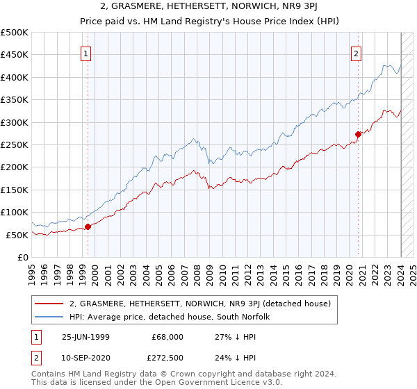 2, GRASMERE, HETHERSETT, NORWICH, NR9 3PJ: Price paid vs HM Land Registry's House Price Index