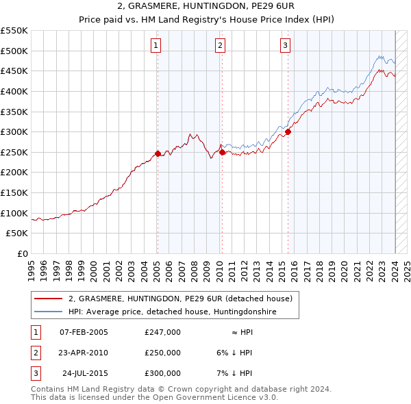 2, GRASMERE, HUNTINGDON, PE29 6UR: Price paid vs HM Land Registry's House Price Index