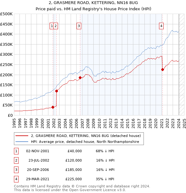 2, GRASMERE ROAD, KETTERING, NN16 8UG: Price paid vs HM Land Registry's House Price Index