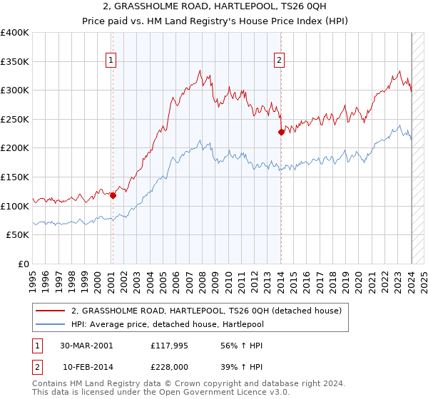 2, GRASSHOLME ROAD, HARTLEPOOL, TS26 0QH: Price paid vs HM Land Registry's House Price Index