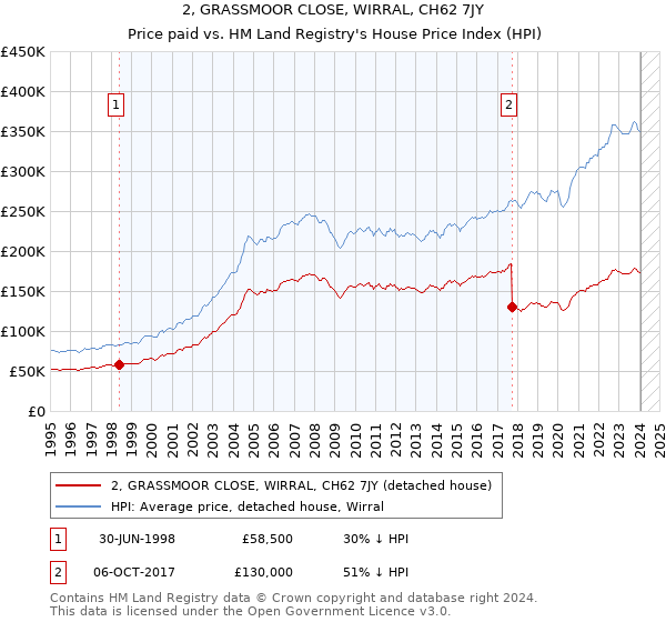 2, GRASSMOOR CLOSE, WIRRAL, CH62 7JY: Price paid vs HM Land Registry's House Price Index