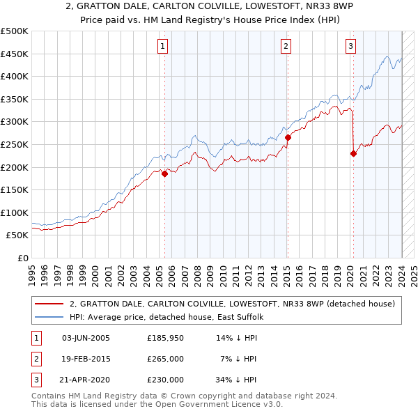 2, GRATTON DALE, CARLTON COLVILLE, LOWESTOFT, NR33 8WP: Price paid vs HM Land Registry's House Price Index