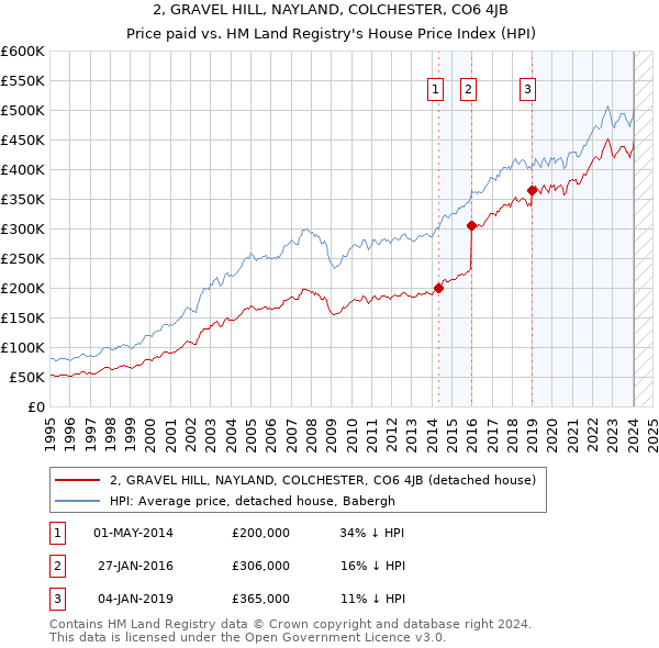 2, GRAVEL HILL, NAYLAND, COLCHESTER, CO6 4JB: Price paid vs HM Land Registry's House Price Index