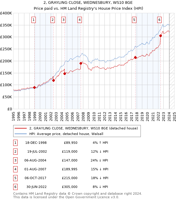 2, GRAYLING CLOSE, WEDNESBURY, WS10 8GE: Price paid vs HM Land Registry's House Price Index