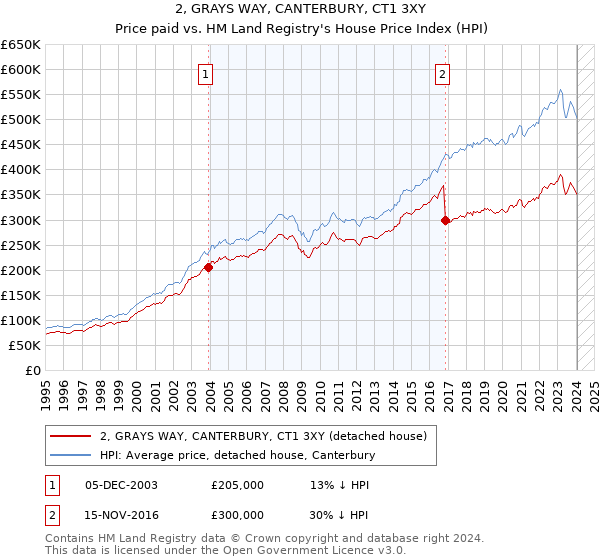 2, GRAYS WAY, CANTERBURY, CT1 3XY: Price paid vs HM Land Registry's House Price Index