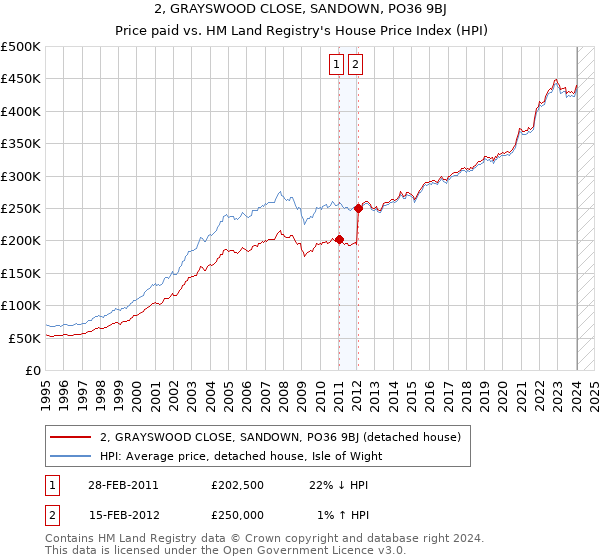 2, GRAYSWOOD CLOSE, SANDOWN, PO36 9BJ: Price paid vs HM Land Registry's House Price Index