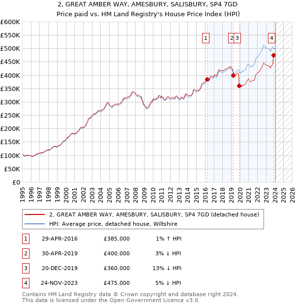 2, GREAT AMBER WAY, AMESBURY, SALISBURY, SP4 7GD: Price paid vs HM Land Registry's House Price Index