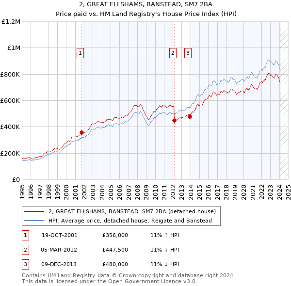 2, GREAT ELLSHAMS, BANSTEAD, SM7 2BA: Price paid vs HM Land Registry's House Price Index