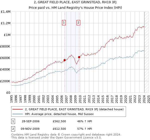 2, GREAT FIELD PLACE, EAST GRINSTEAD, RH19 3FJ: Price paid vs HM Land Registry's House Price Index