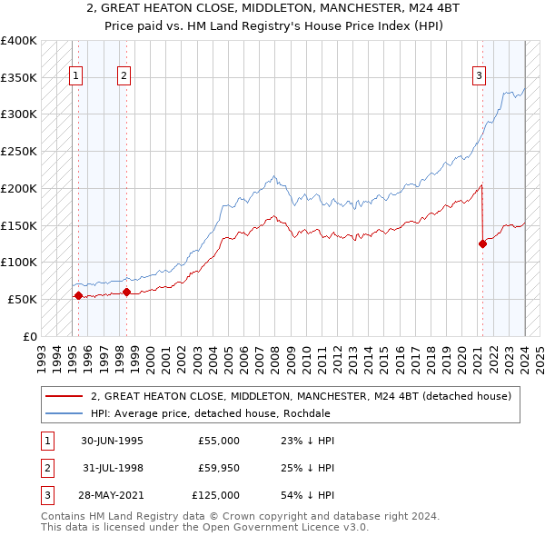 2, GREAT HEATON CLOSE, MIDDLETON, MANCHESTER, M24 4BT: Price paid vs HM Land Registry's House Price Index