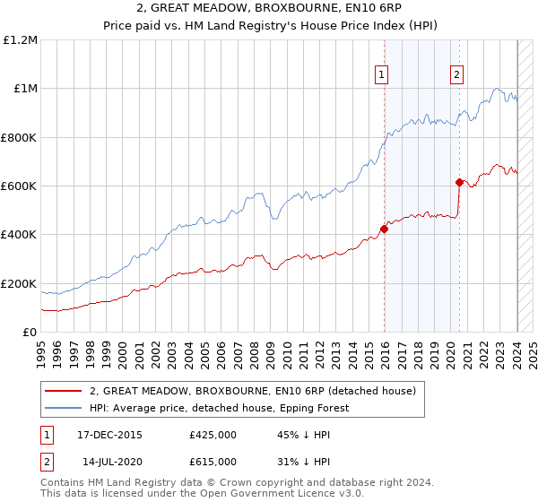 2, GREAT MEADOW, BROXBOURNE, EN10 6RP: Price paid vs HM Land Registry's House Price Index
