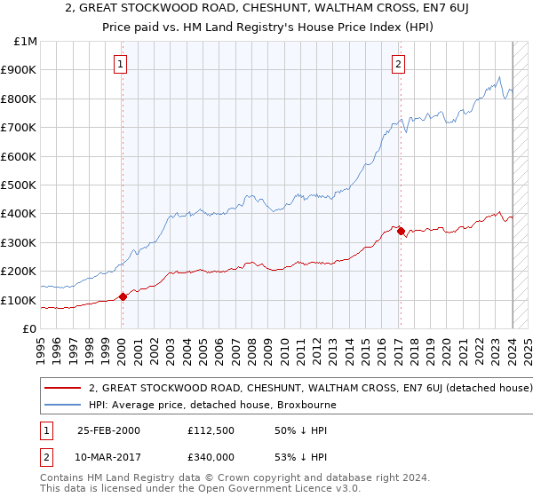 2, GREAT STOCKWOOD ROAD, CHESHUNT, WALTHAM CROSS, EN7 6UJ: Price paid vs HM Land Registry's House Price Index