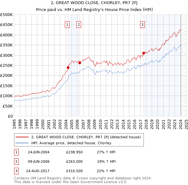 2, GREAT WOOD CLOSE, CHORLEY, PR7 2FJ: Price paid vs HM Land Registry's House Price Index