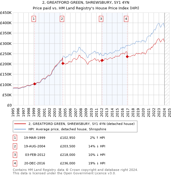2, GREATFORD GREEN, SHREWSBURY, SY1 4YN: Price paid vs HM Land Registry's House Price Index
