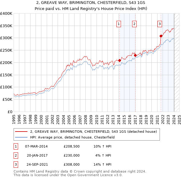 2, GREAVE WAY, BRIMINGTON, CHESTERFIELD, S43 1GS: Price paid vs HM Land Registry's House Price Index