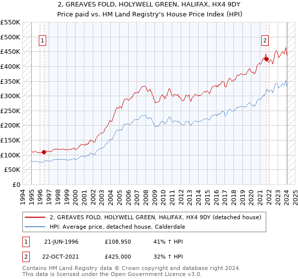 2, GREAVES FOLD, HOLYWELL GREEN, HALIFAX, HX4 9DY: Price paid vs HM Land Registry's House Price Index