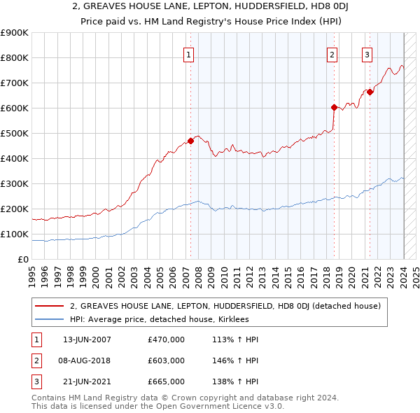 2, GREAVES HOUSE LANE, LEPTON, HUDDERSFIELD, HD8 0DJ: Price paid vs HM Land Registry's House Price Index