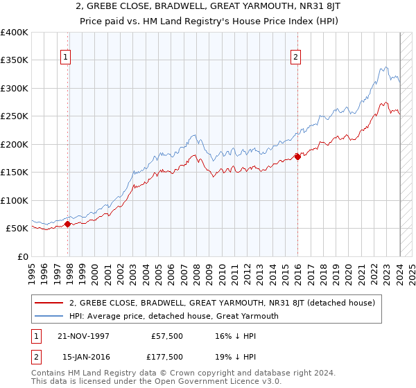 2, GREBE CLOSE, BRADWELL, GREAT YARMOUTH, NR31 8JT: Price paid vs HM Land Registry's House Price Index