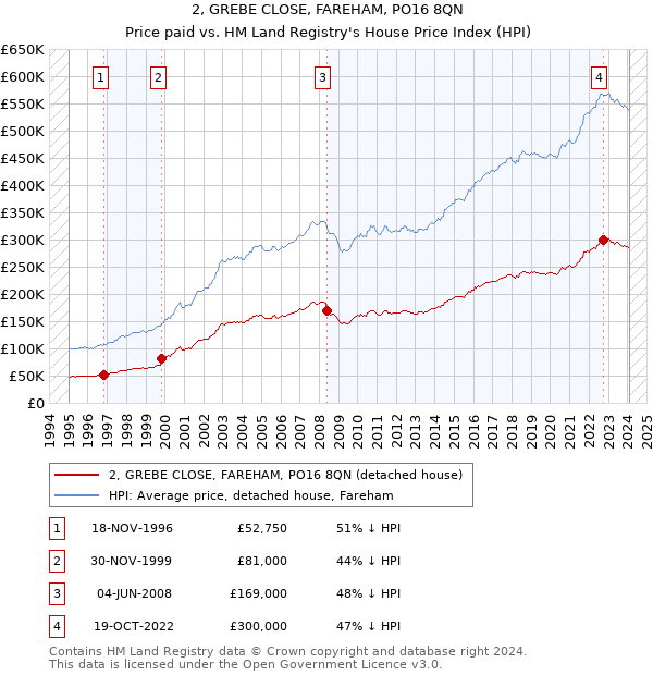 2, GREBE CLOSE, FAREHAM, PO16 8QN: Price paid vs HM Land Registry's House Price Index