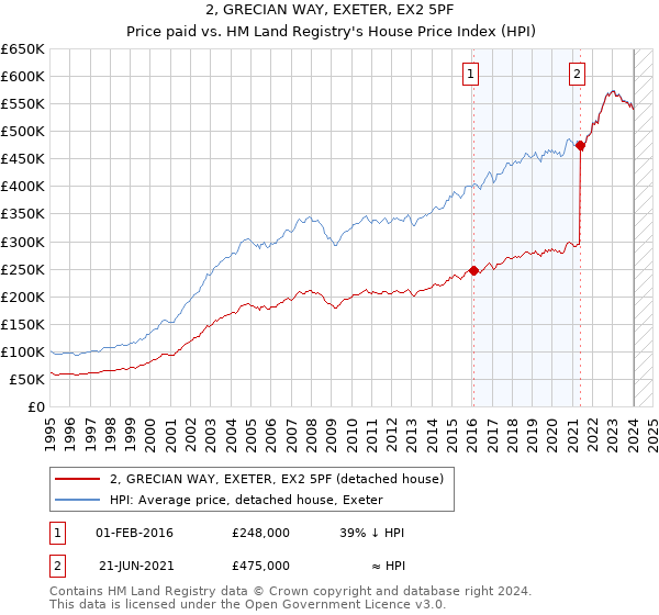 2, GRECIAN WAY, EXETER, EX2 5PF: Price paid vs HM Land Registry's House Price Index