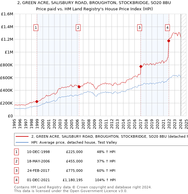 2, GREEN ACRE, SALISBURY ROAD, BROUGHTON, STOCKBRIDGE, SO20 8BU: Price paid vs HM Land Registry's House Price Index