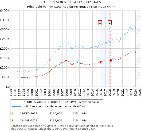 2, GREEN ACRES, KEIGHLEY, BD21 4WA: Price paid vs HM Land Registry's House Price Index