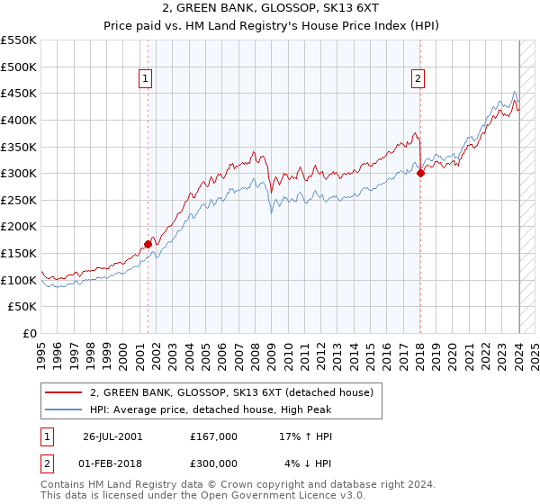 2, GREEN BANK, GLOSSOP, SK13 6XT: Price paid vs HM Land Registry's House Price Index