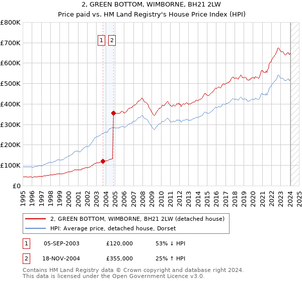 2, GREEN BOTTOM, WIMBORNE, BH21 2LW: Price paid vs HM Land Registry's House Price Index