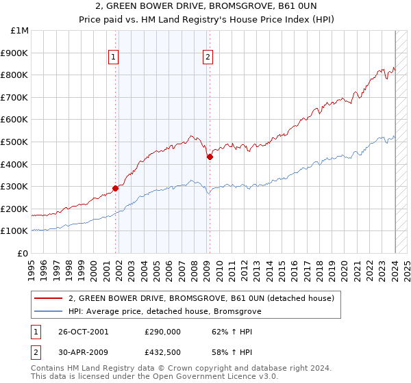 2, GREEN BOWER DRIVE, BROMSGROVE, B61 0UN: Price paid vs HM Land Registry's House Price Index