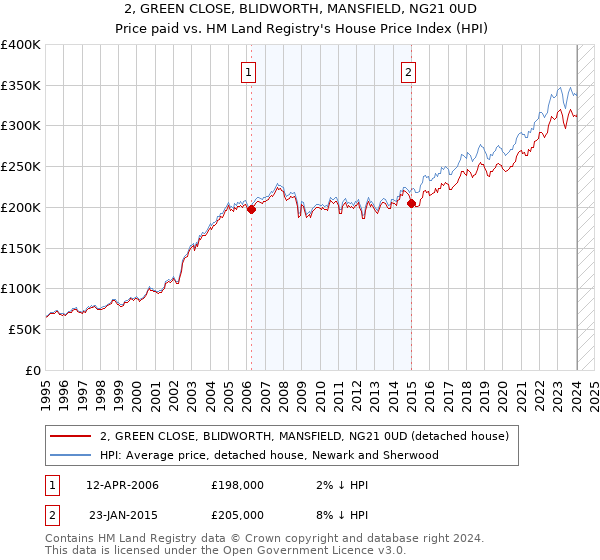 2, GREEN CLOSE, BLIDWORTH, MANSFIELD, NG21 0UD: Price paid vs HM Land Registry's House Price Index