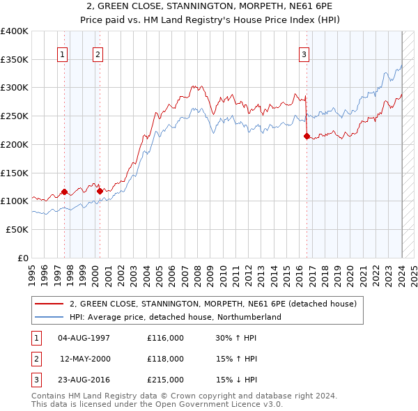 2, GREEN CLOSE, STANNINGTON, MORPETH, NE61 6PE: Price paid vs HM Land Registry's House Price Index