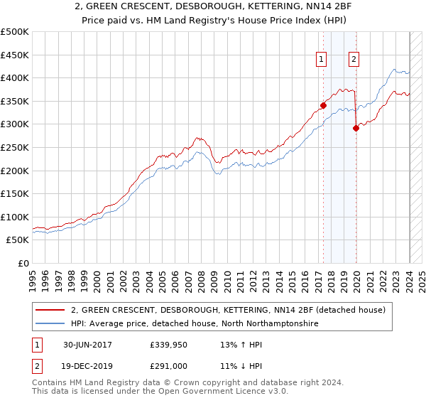 2, GREEN CRESCENT, DESBOROUGH, KETTERING, NN14 2BF: Price paid vs HM Land Registry's House Price Index