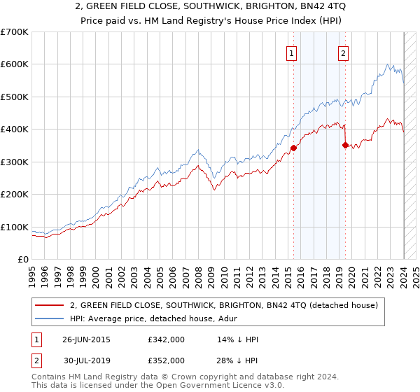 2, GREEN FIELD CLOSE, SOUTHWICK, BRIGHTON, BN42 4TQ: Price paid vs HM Land Registry's House Price Index