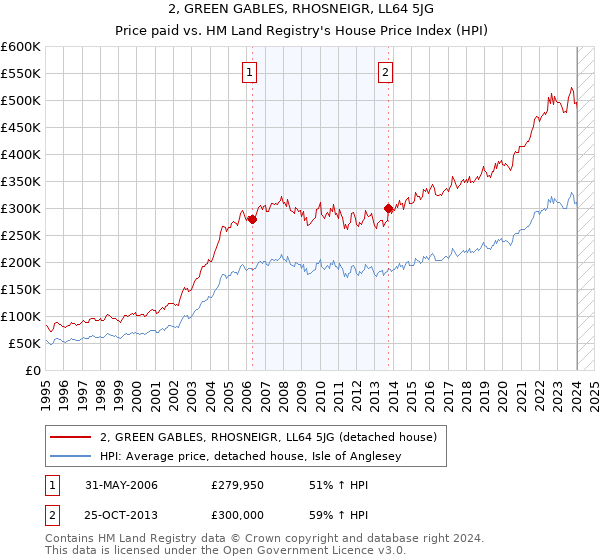 2, GREEN GABLES, RHOSNEIGR, LL64 5JG: Price paid vs HM Land Registry's House Price Index