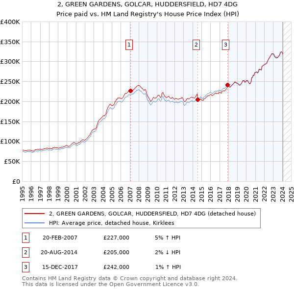 2, GREEN GARDENS, GOLCAR, HUDDERSFIELD, HD7 4DG: Price paid vs HM Land Registry's House Price Index