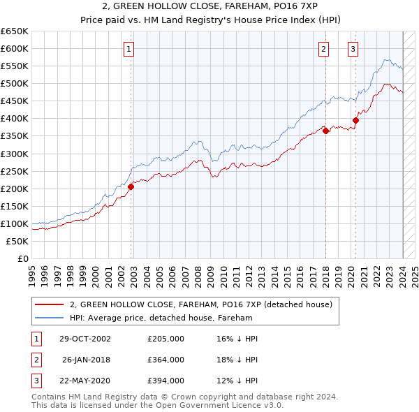 2, GREEN HOLLOW CLOSE, FAREHAM, PO16 7XP: Price paid vs HM Land Registry's House Price Index