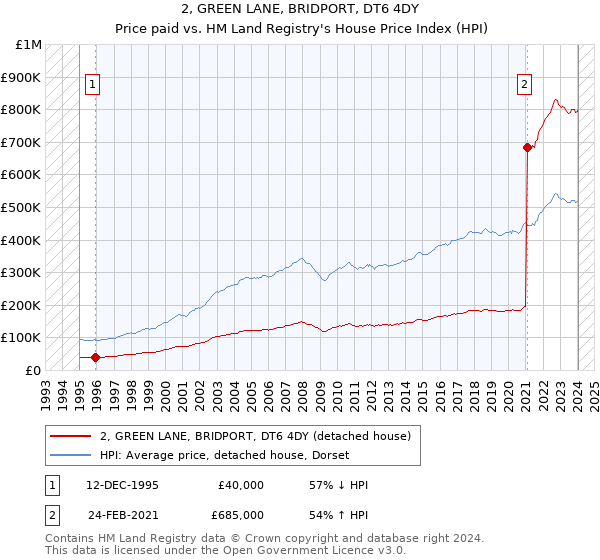 2, GREEN LANE, BRIDPORT, DT6 4DY: Price paid vs HM Land Registry's House Price Index
